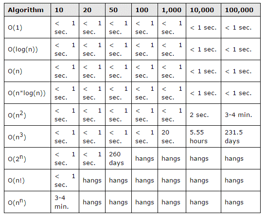 computation time of different complexity