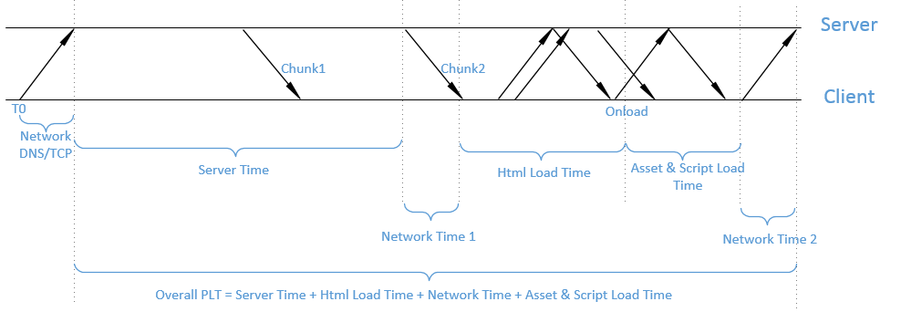 Browser side latency