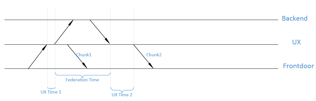 Server side latency