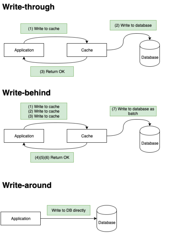 write cache