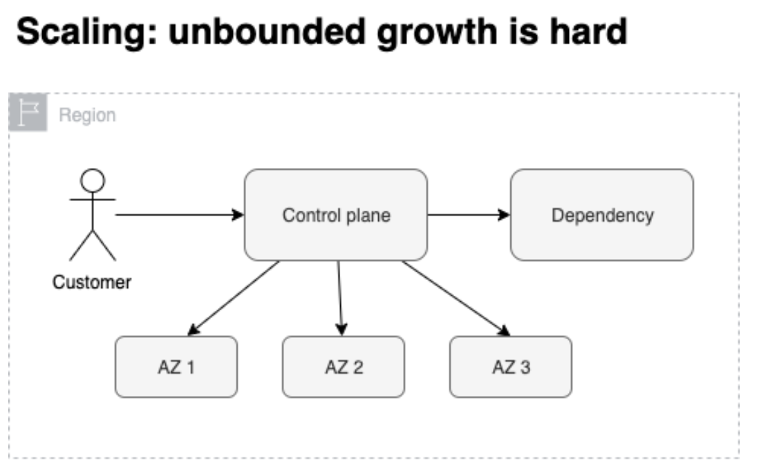 control plane unlimited growth