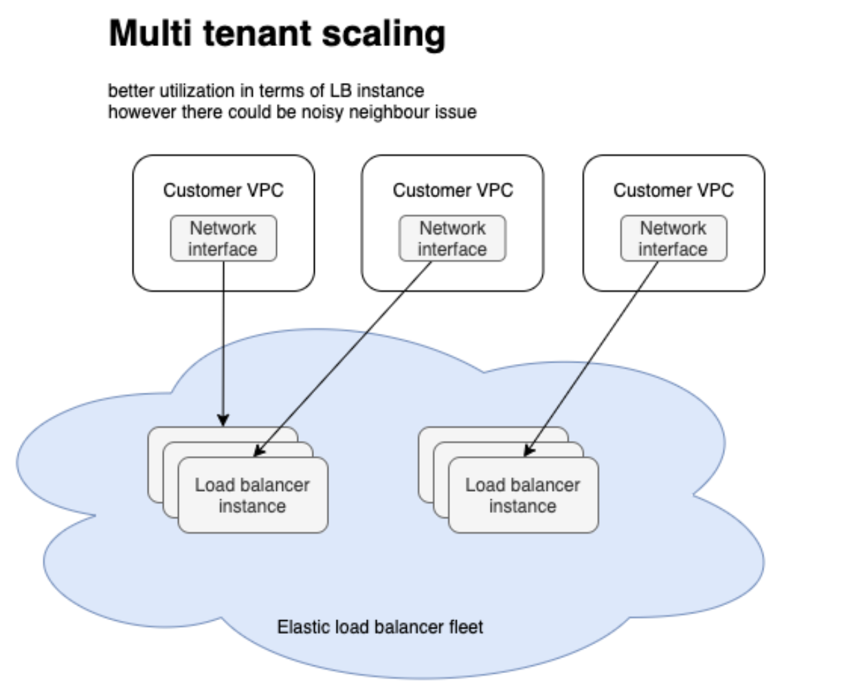 multi tenant