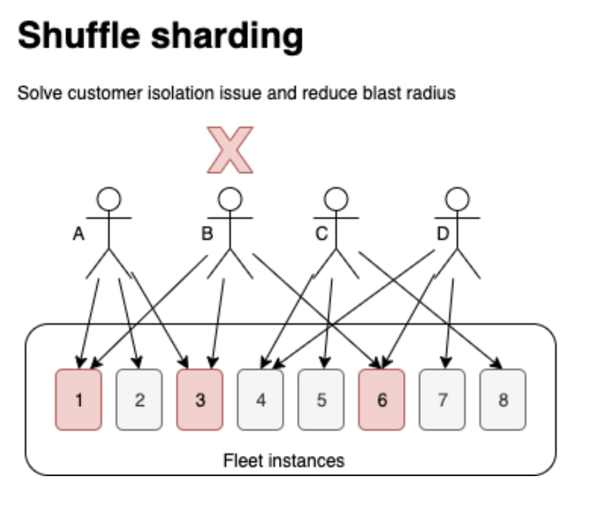 shuffle sharding