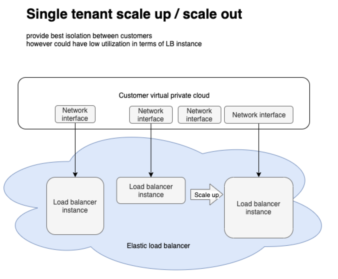 single tenant