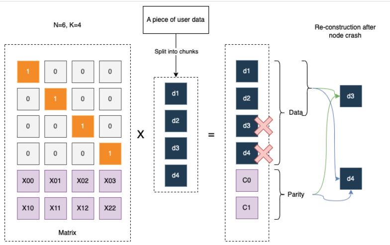 erasure encoding