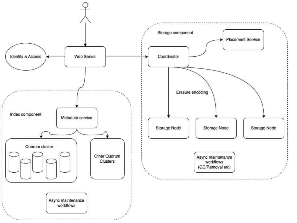 high level diagram