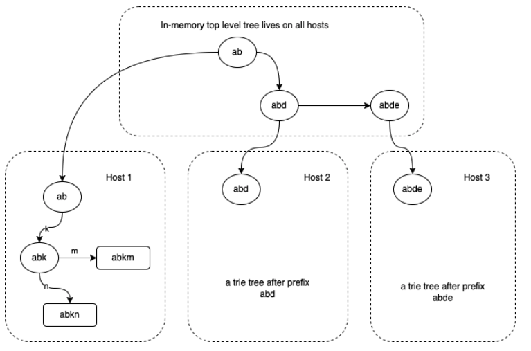 Stratified tree example